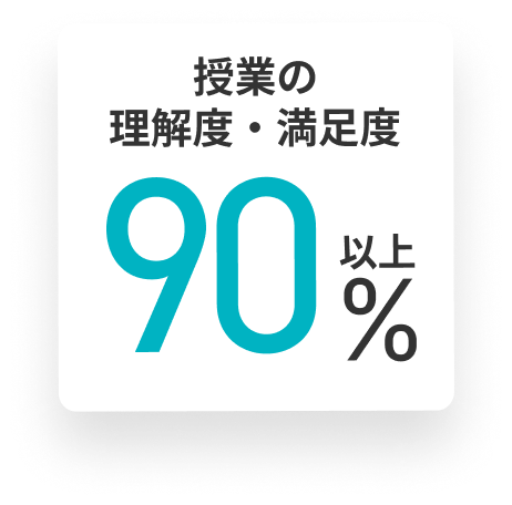 授業の理解度・満足度90％
以上